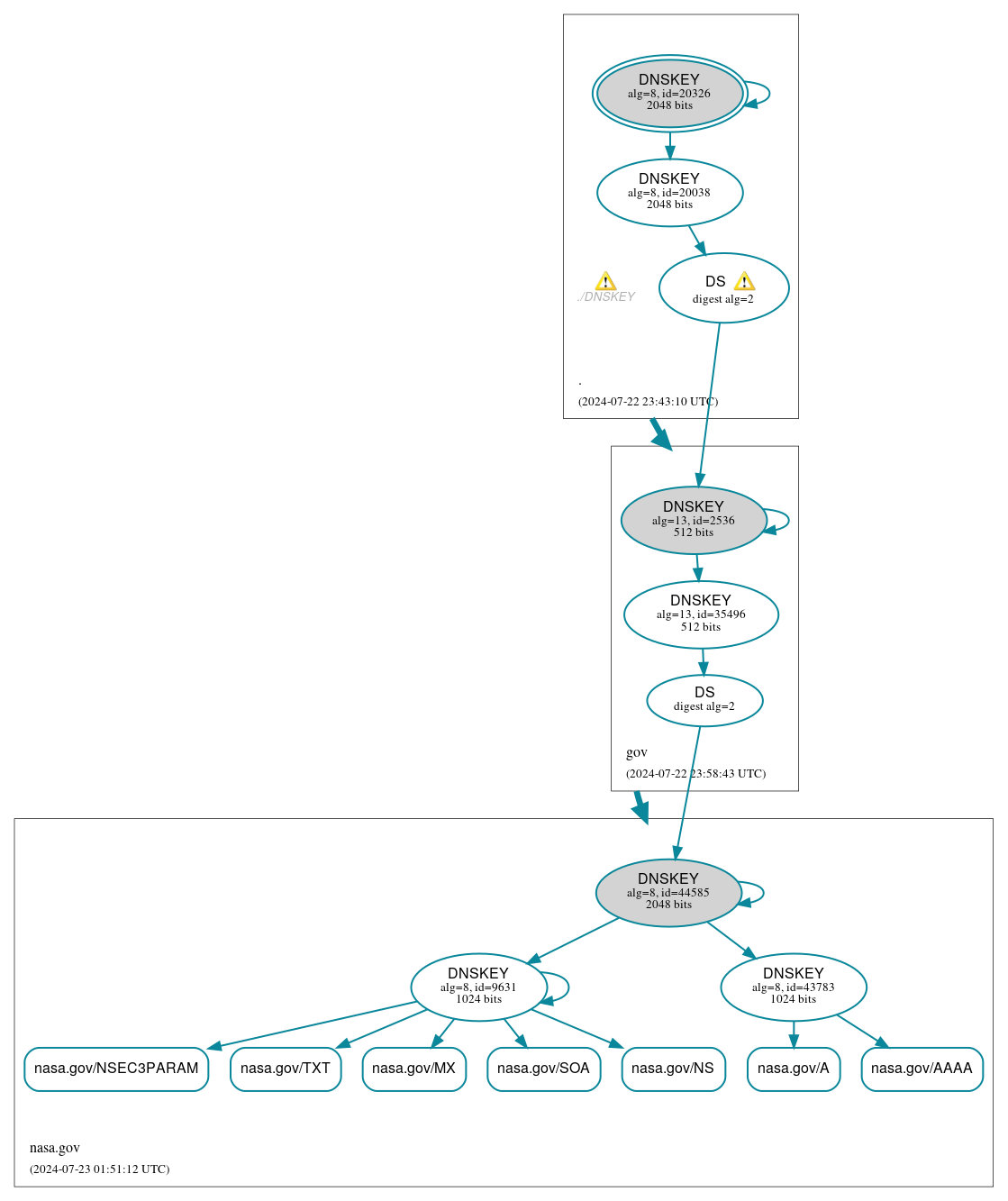 DNSSEC authentication graph