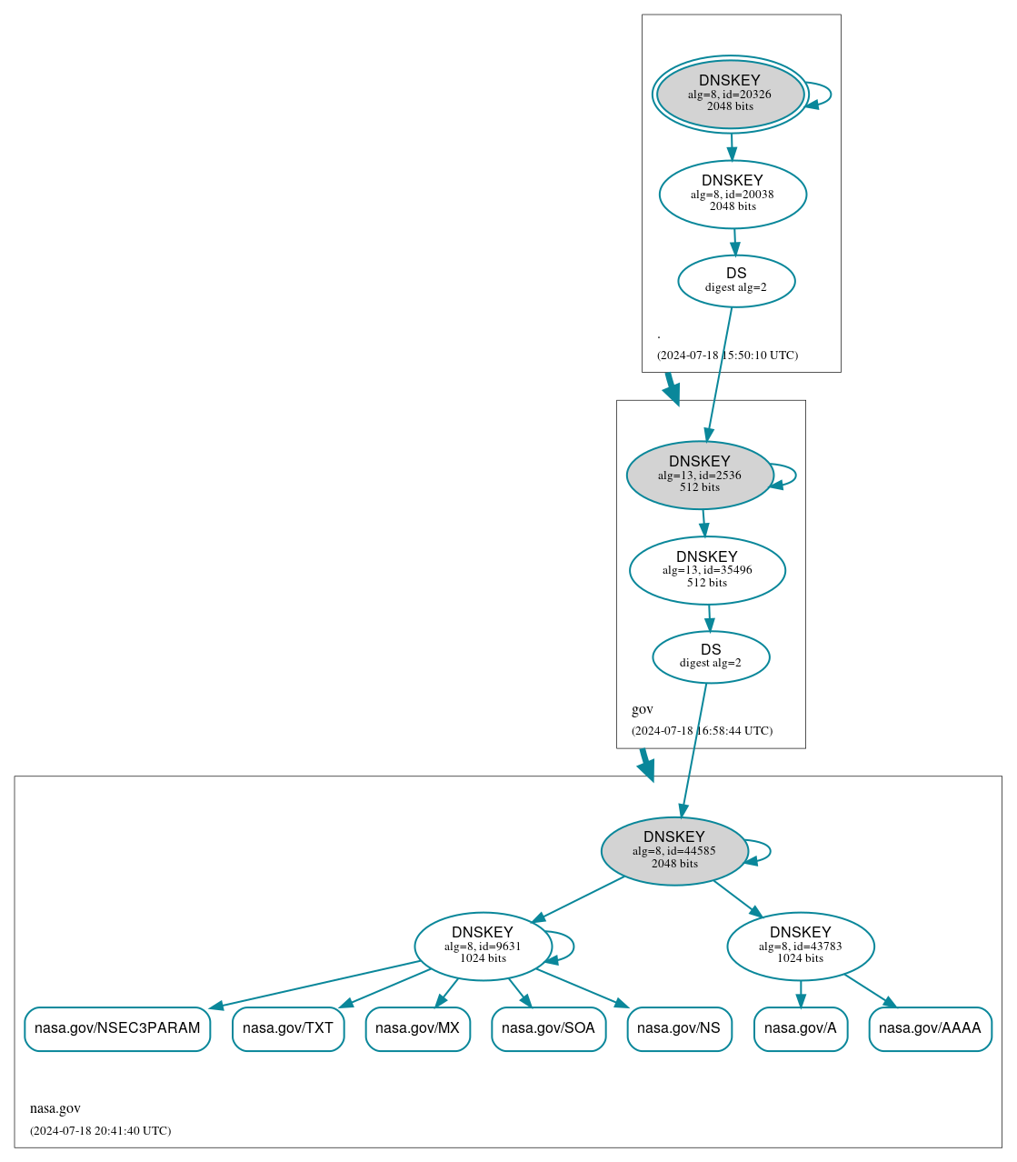 DNSSEC authentication graph