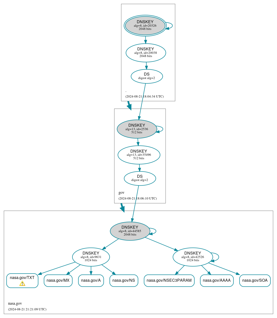 DNSSEC authentication graph