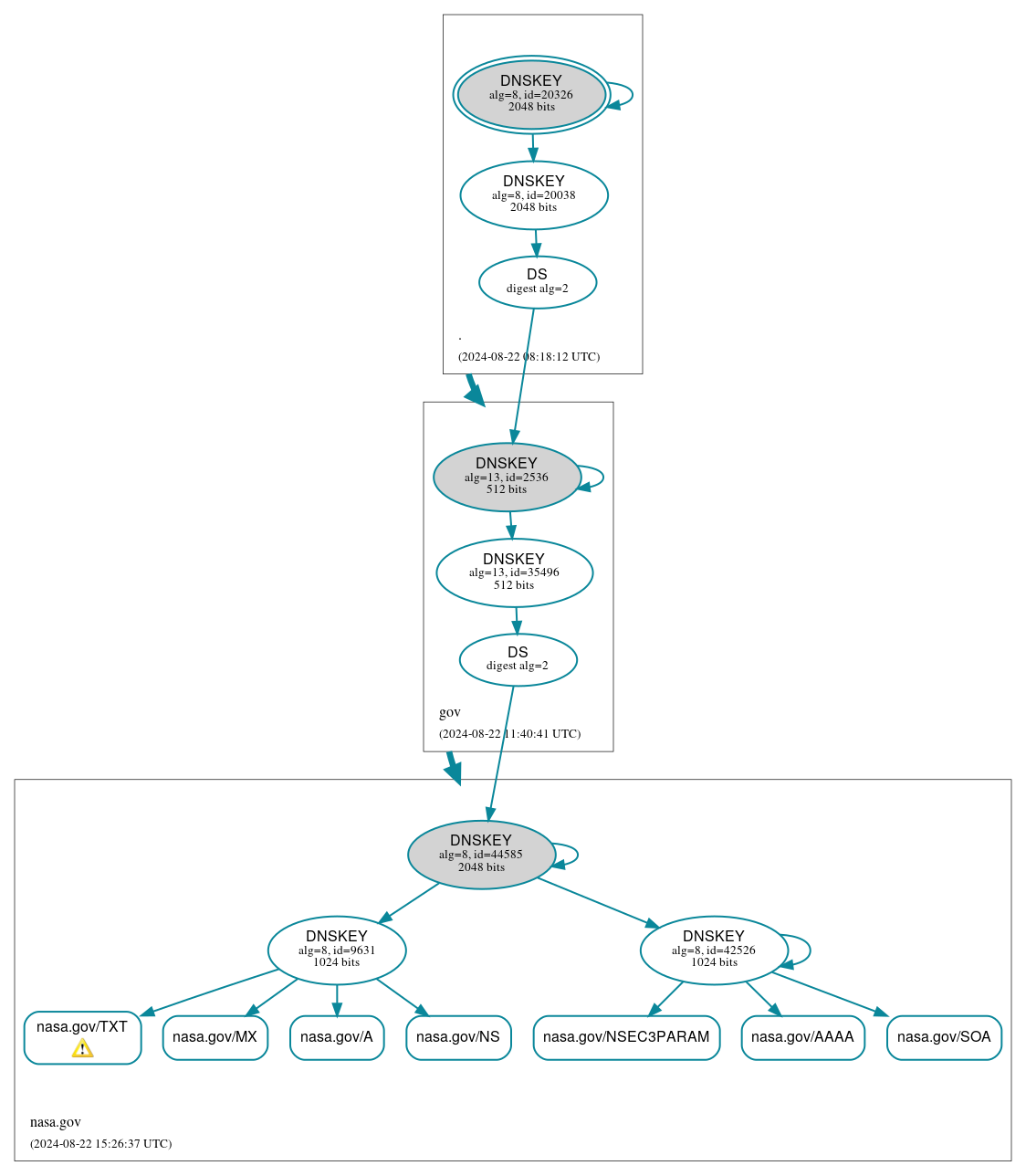 DNSSEC authentication graph