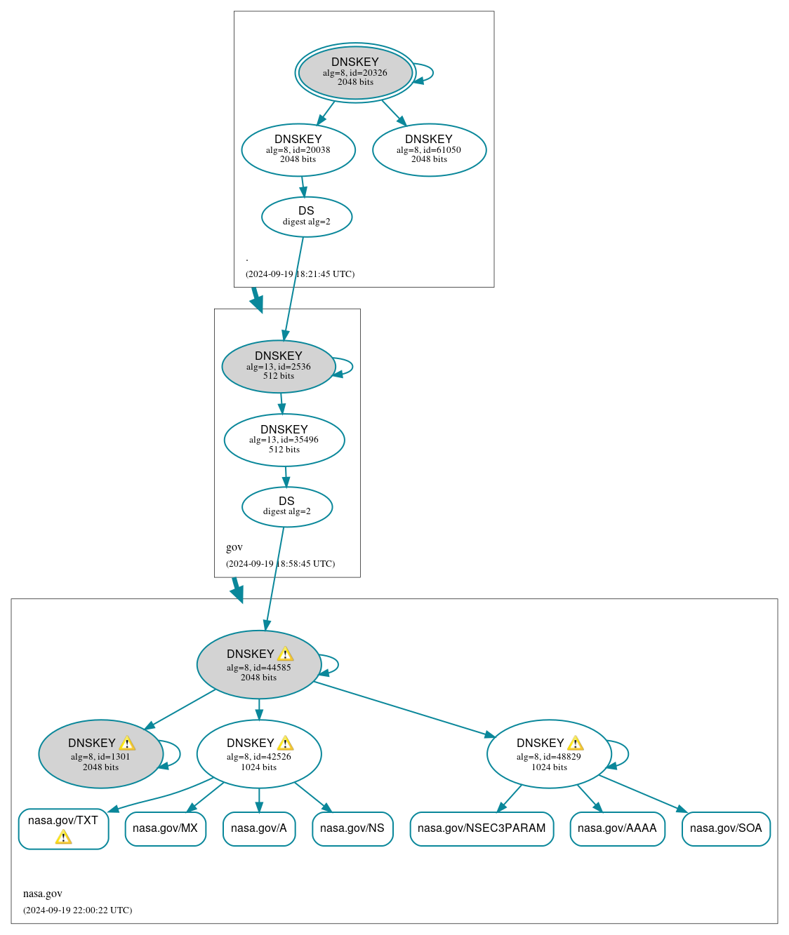 DNSSEC authentication graph