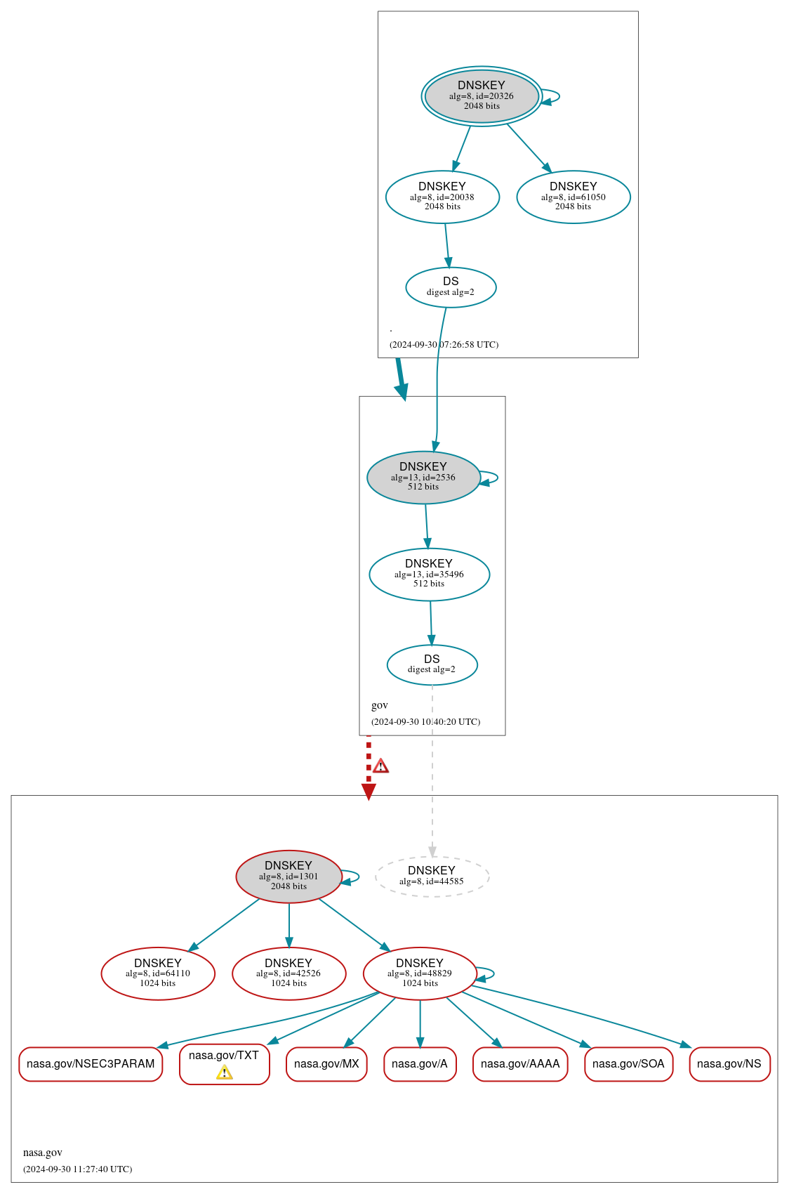 DNSSEC authentication graph