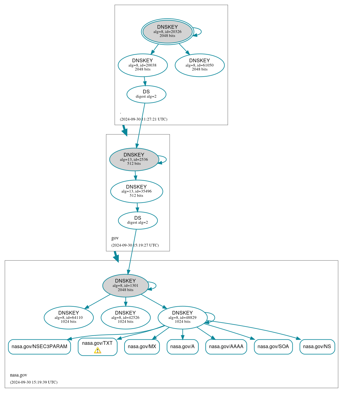 DNSSEC authentication graph