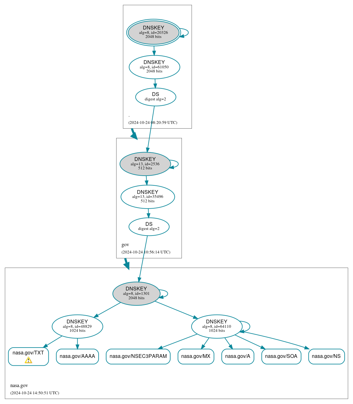 DNSSEC authentication graph