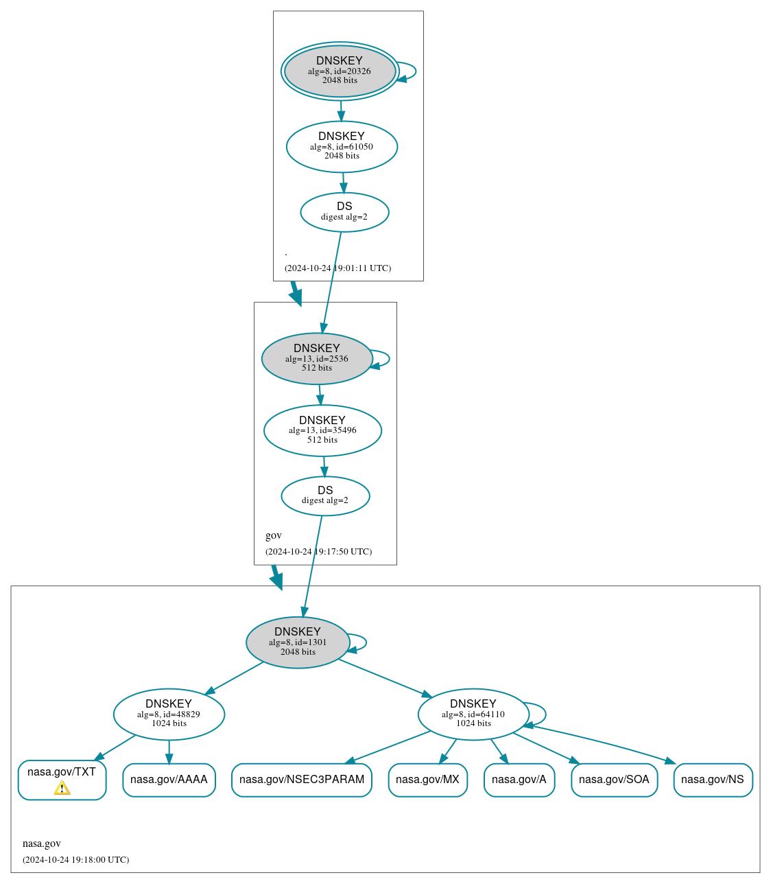 DNSSEC authentication graph