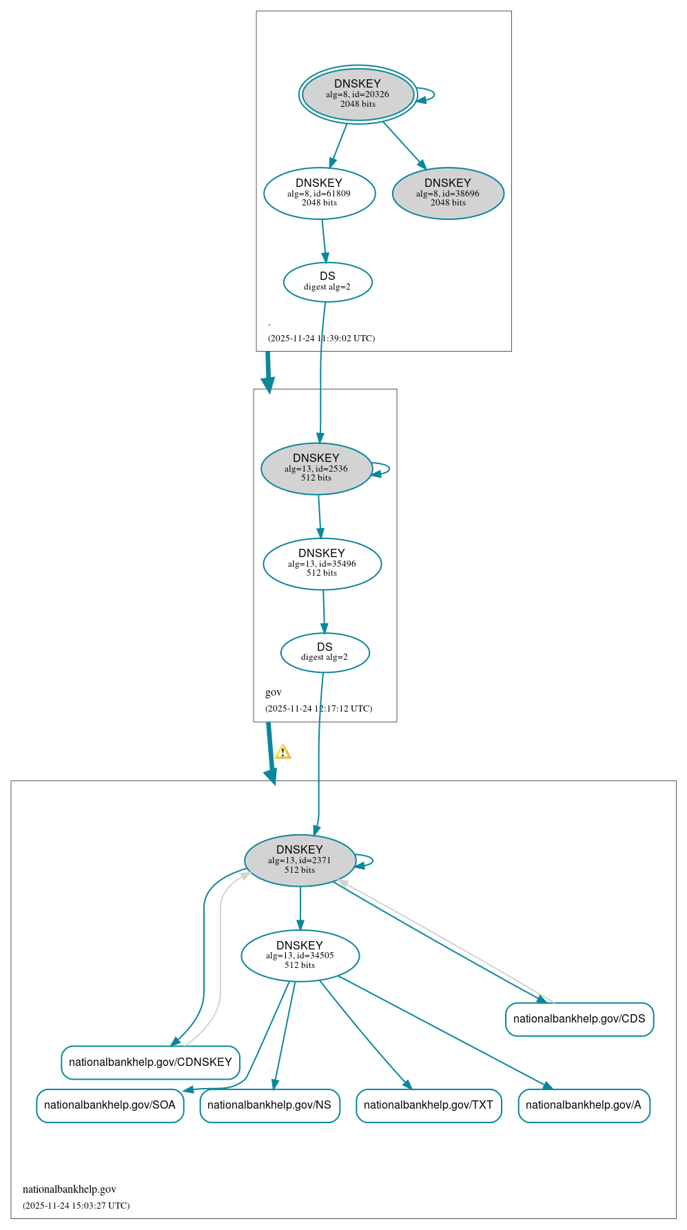 DNSSEC authentication graph