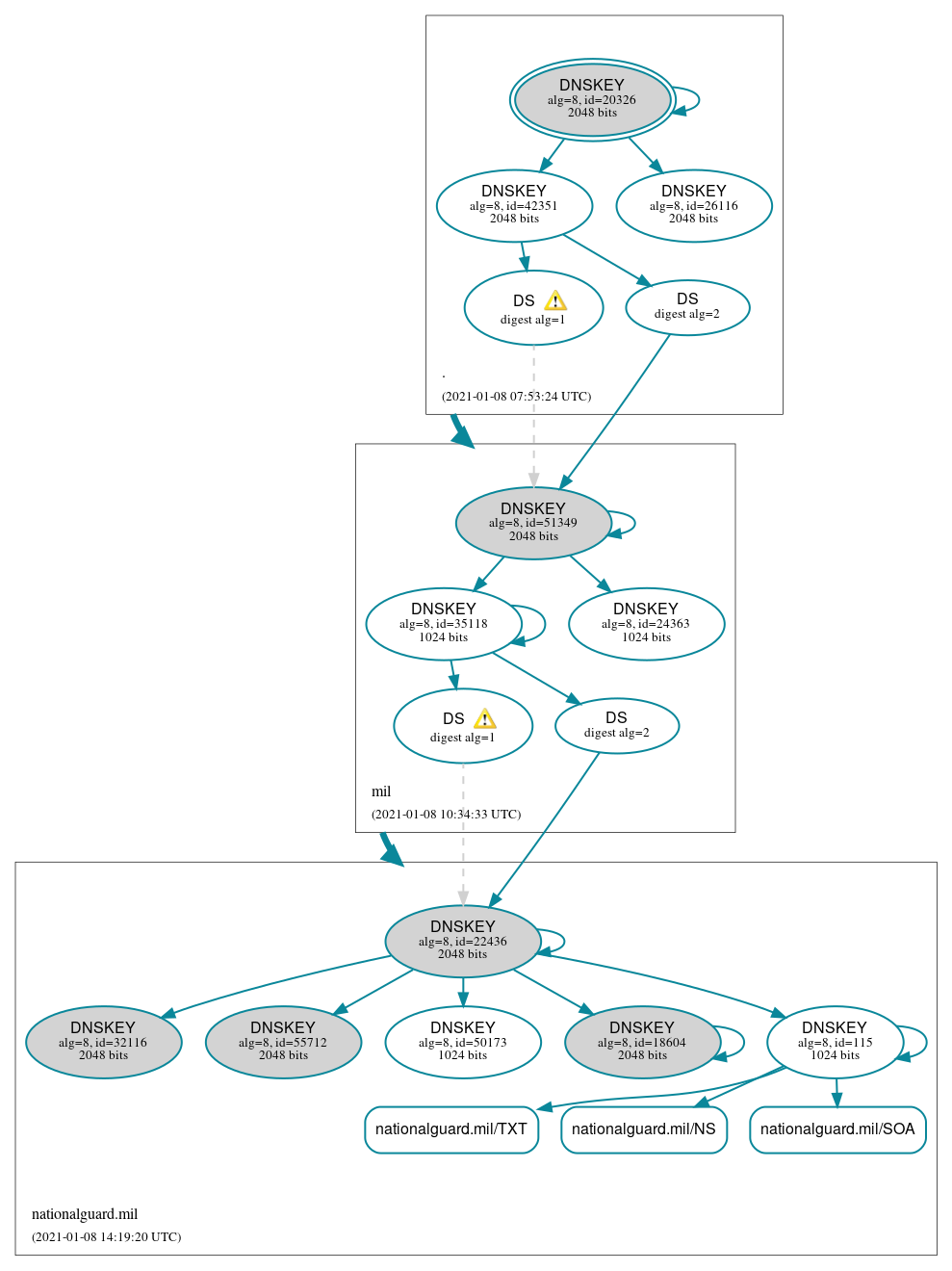 DNSSEC authentication graph