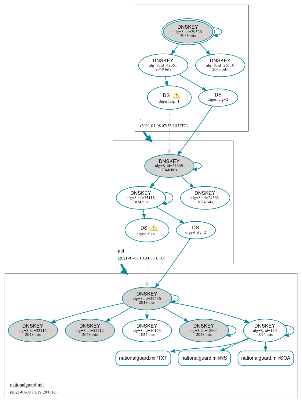 DNSSEC authentication graph