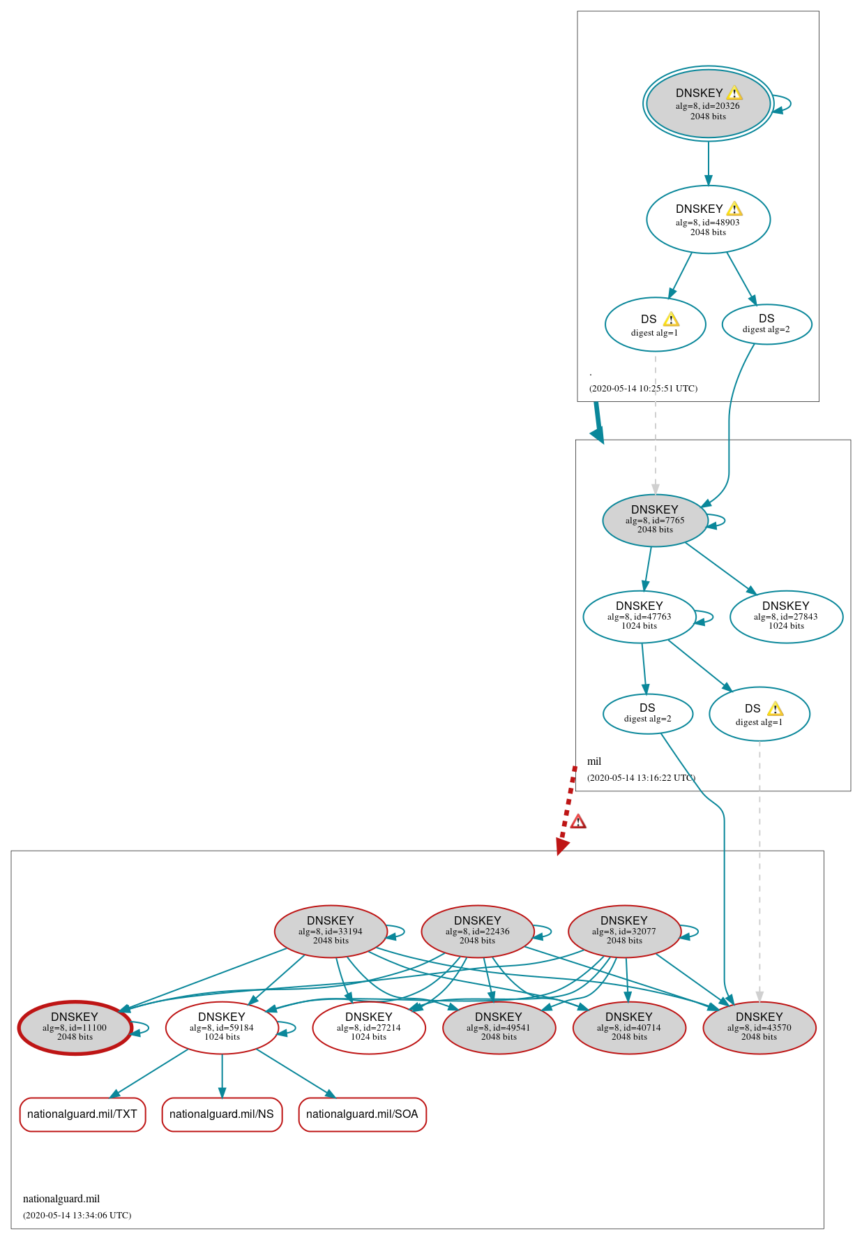 DNSSEC authentication graph