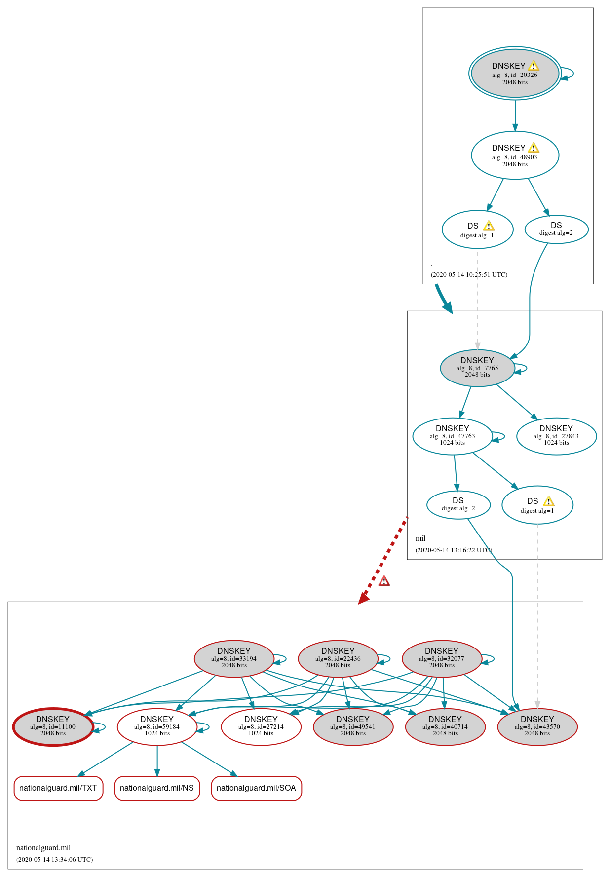 DNSSEC authentication graph