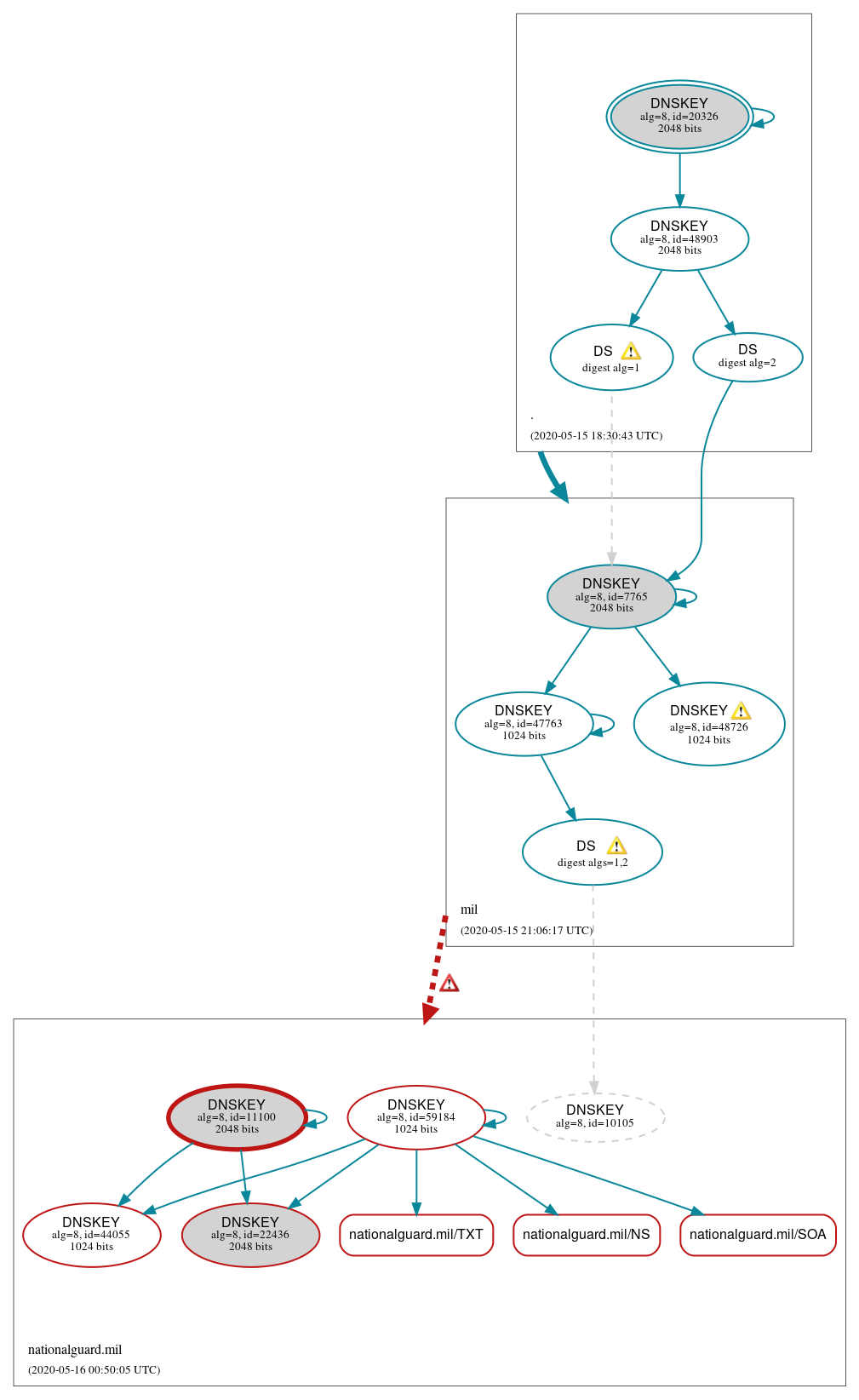 DNSSEC authentication graph