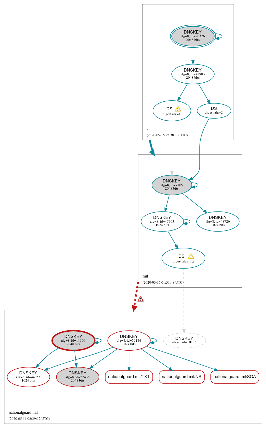 DNSSEC authentication graph