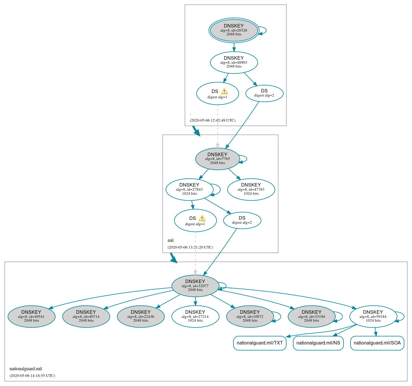 DNSSEC authentication graph