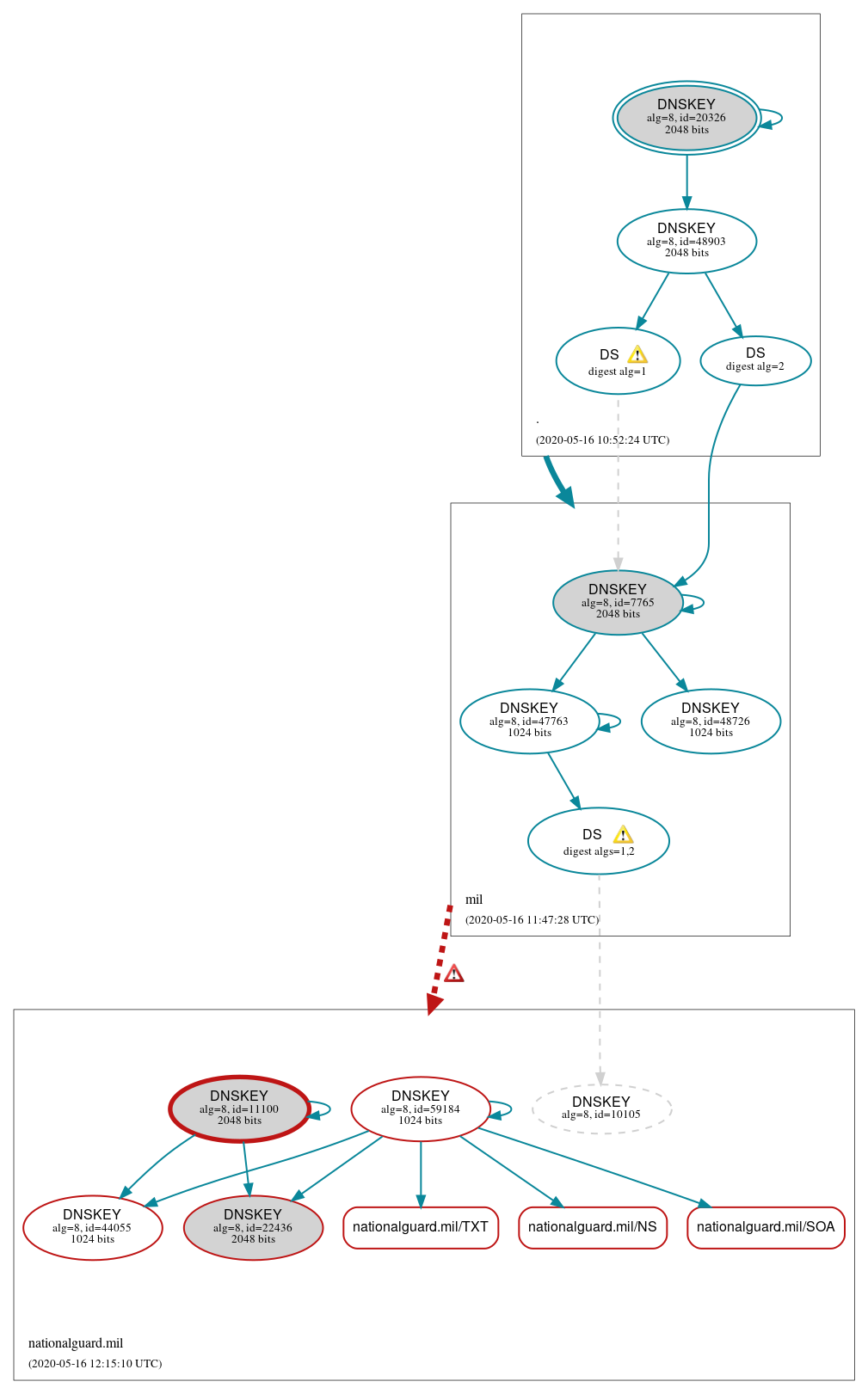 DNSSEC authentication graph