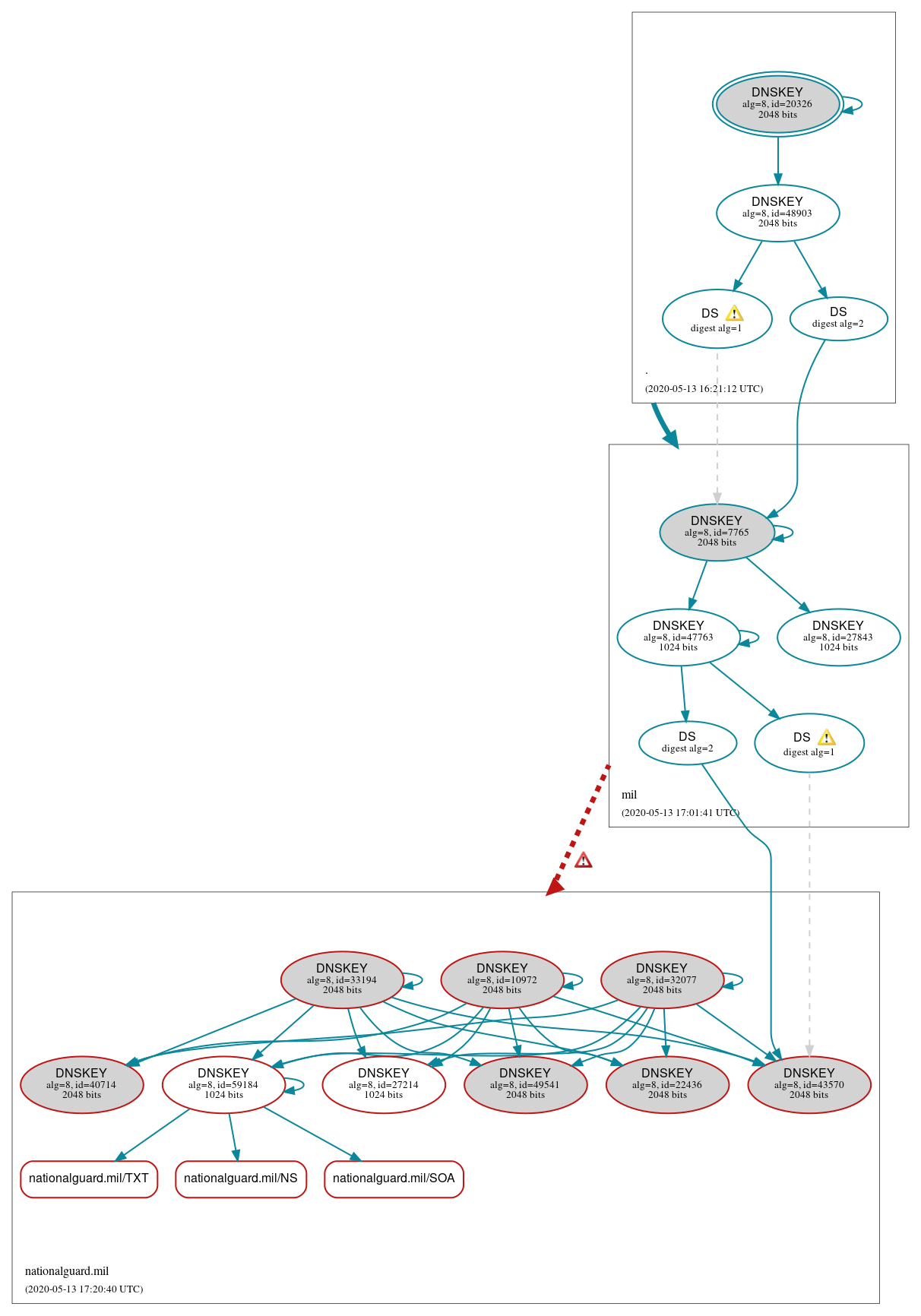 DNSSEC authentication graph