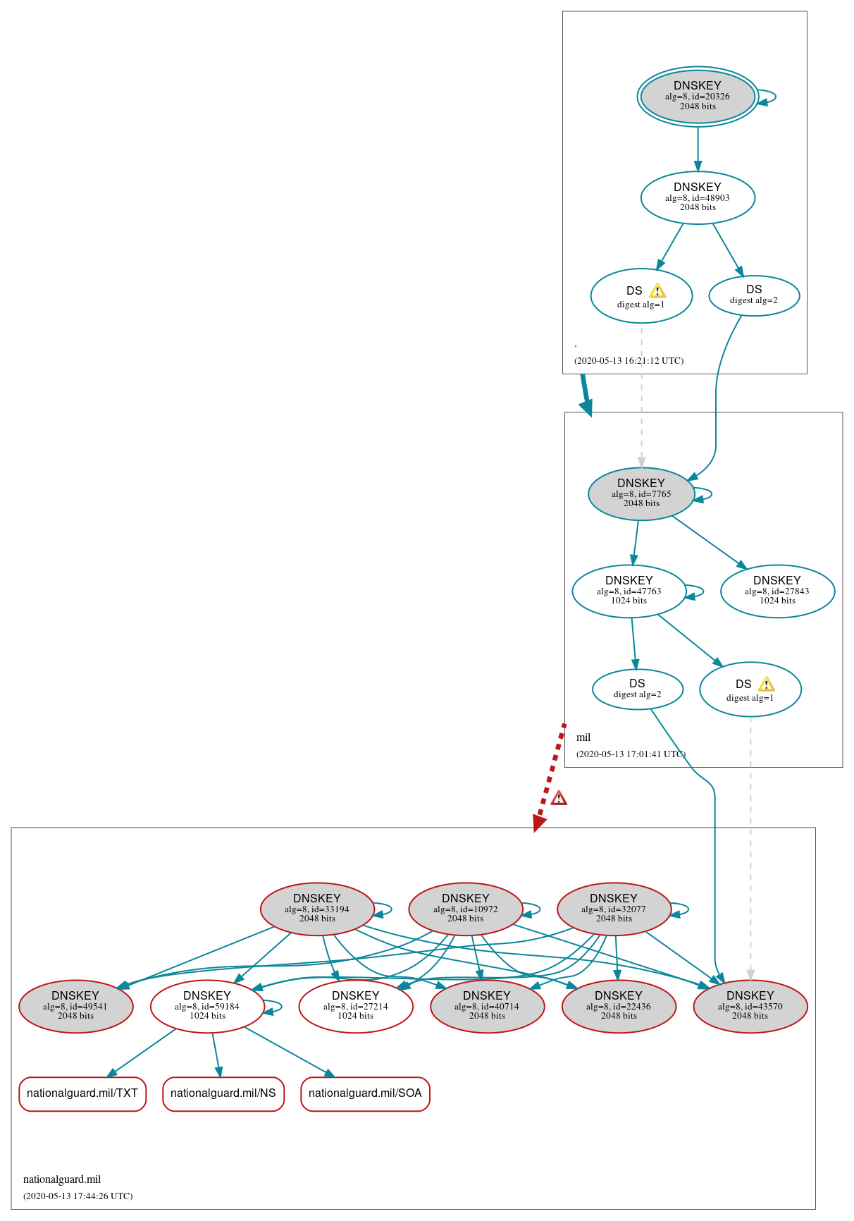 DNSSEC authentication graph