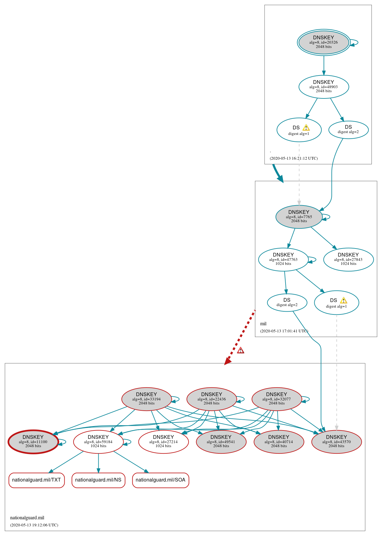 DNSSEC authentication graph