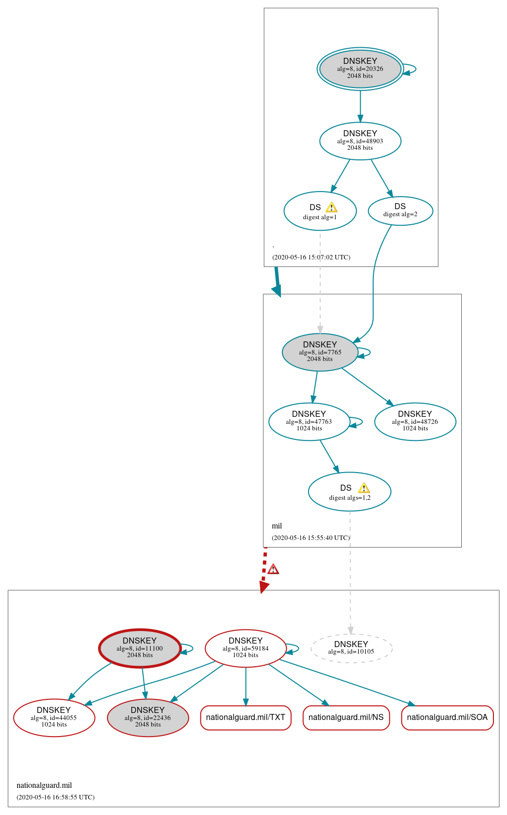 DNSSEC authentication graph