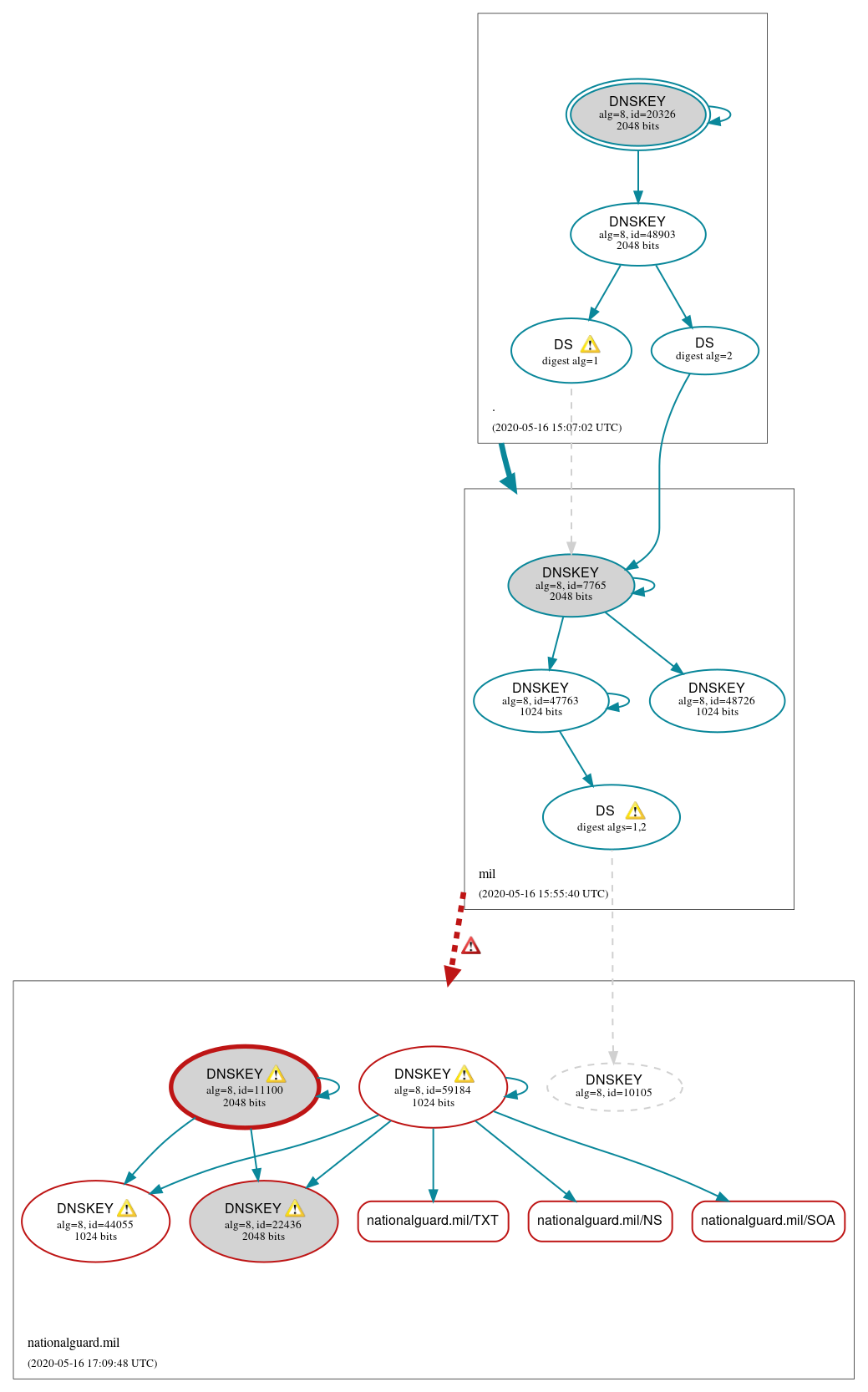 DNSSEC authentication graph