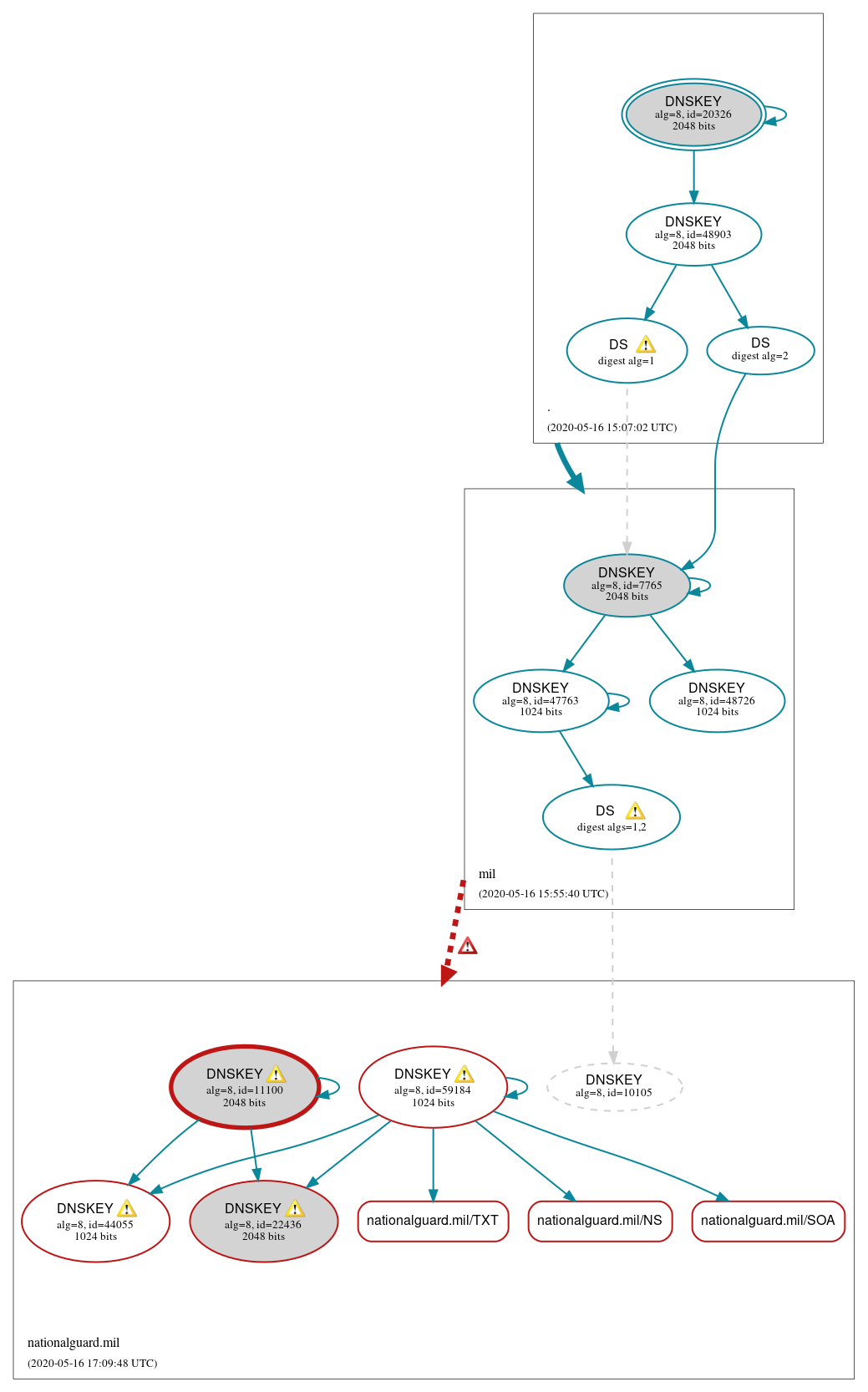 DNSSEC authentication graph