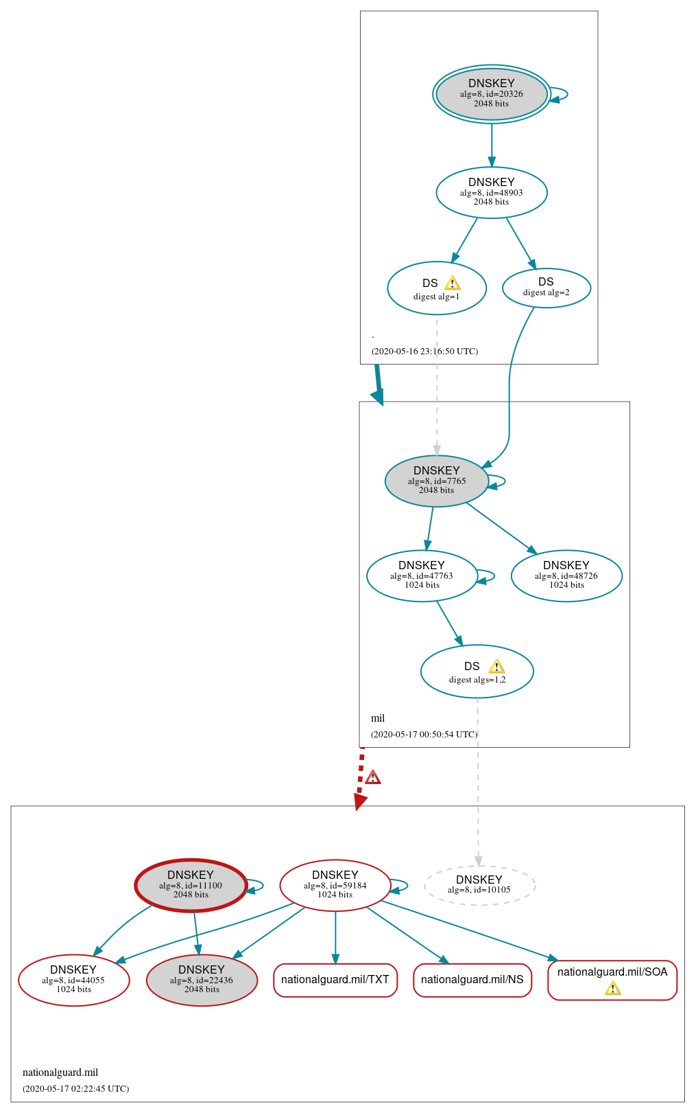 DNSSEC authentication graph