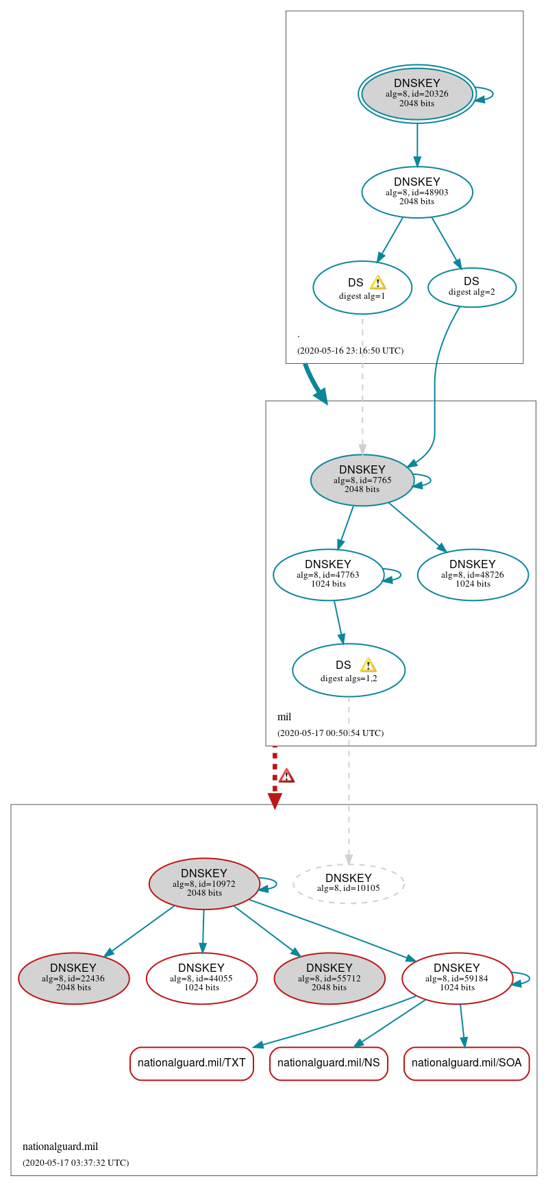 DNSSEC authentication graph