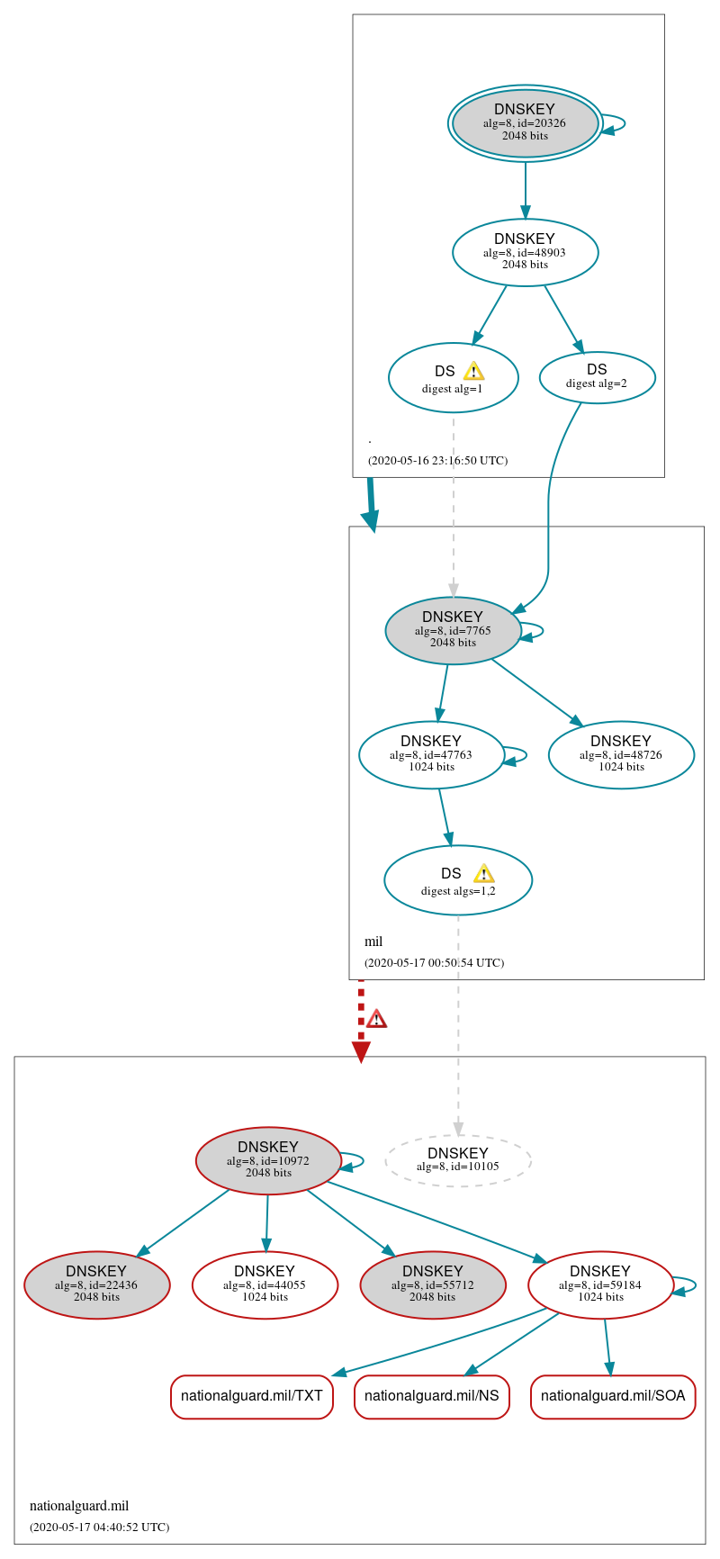 DNSSEC authentication graph