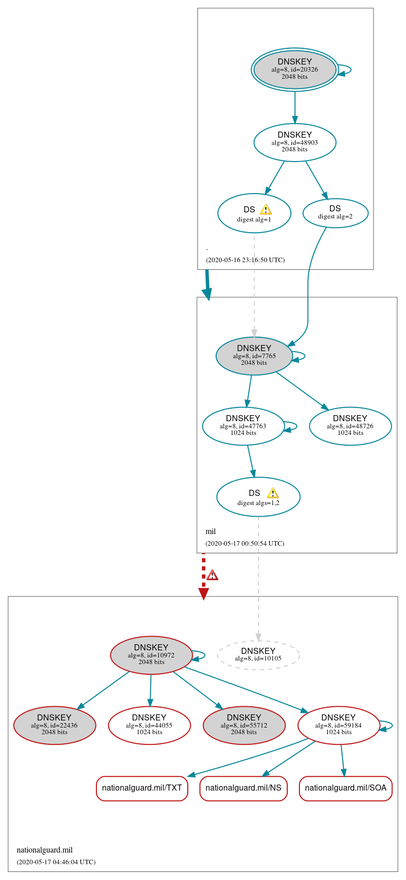 DNSSEC authentication graph