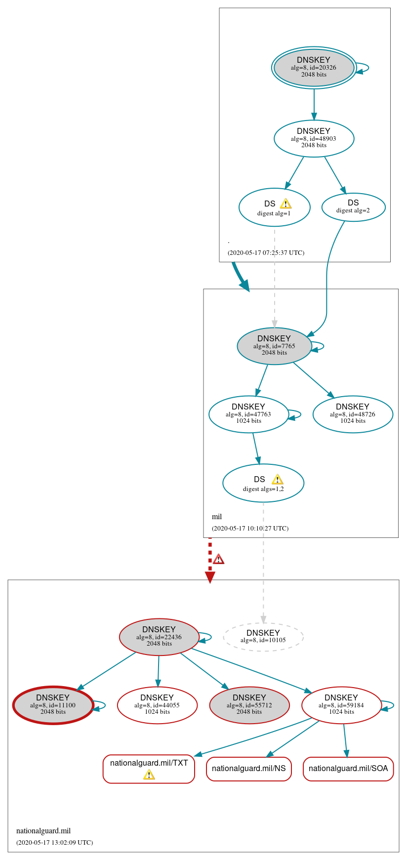 DNSSEC authentication graph