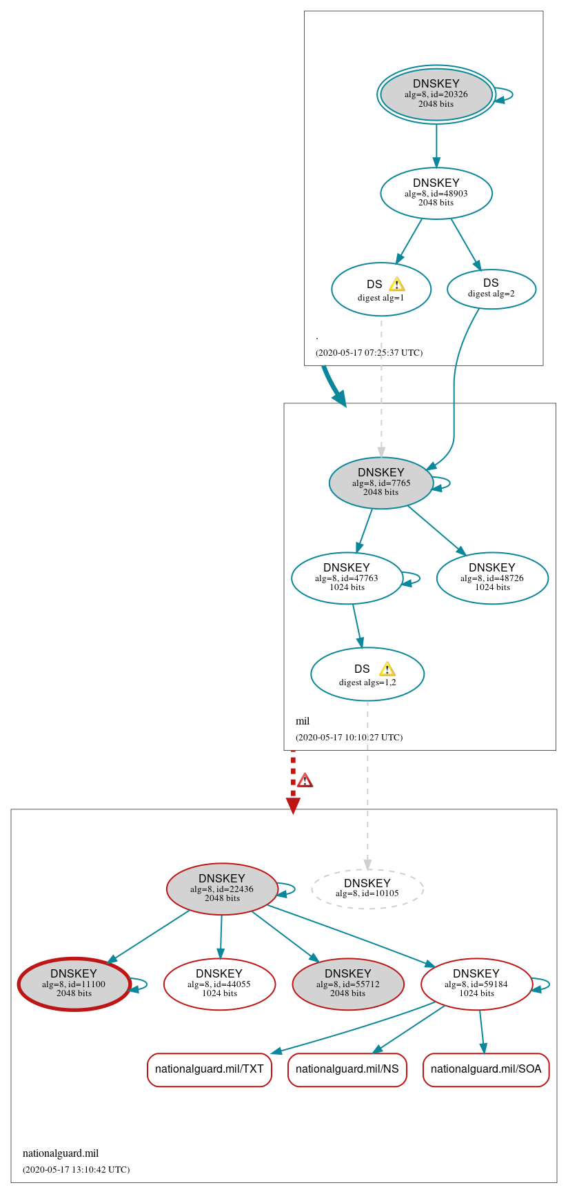 DNSSEC authentication graph