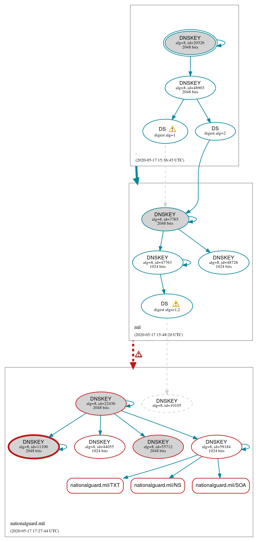 DNSSEC authentication graph