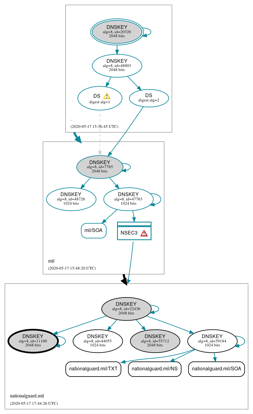 DNSSEC authentication graph