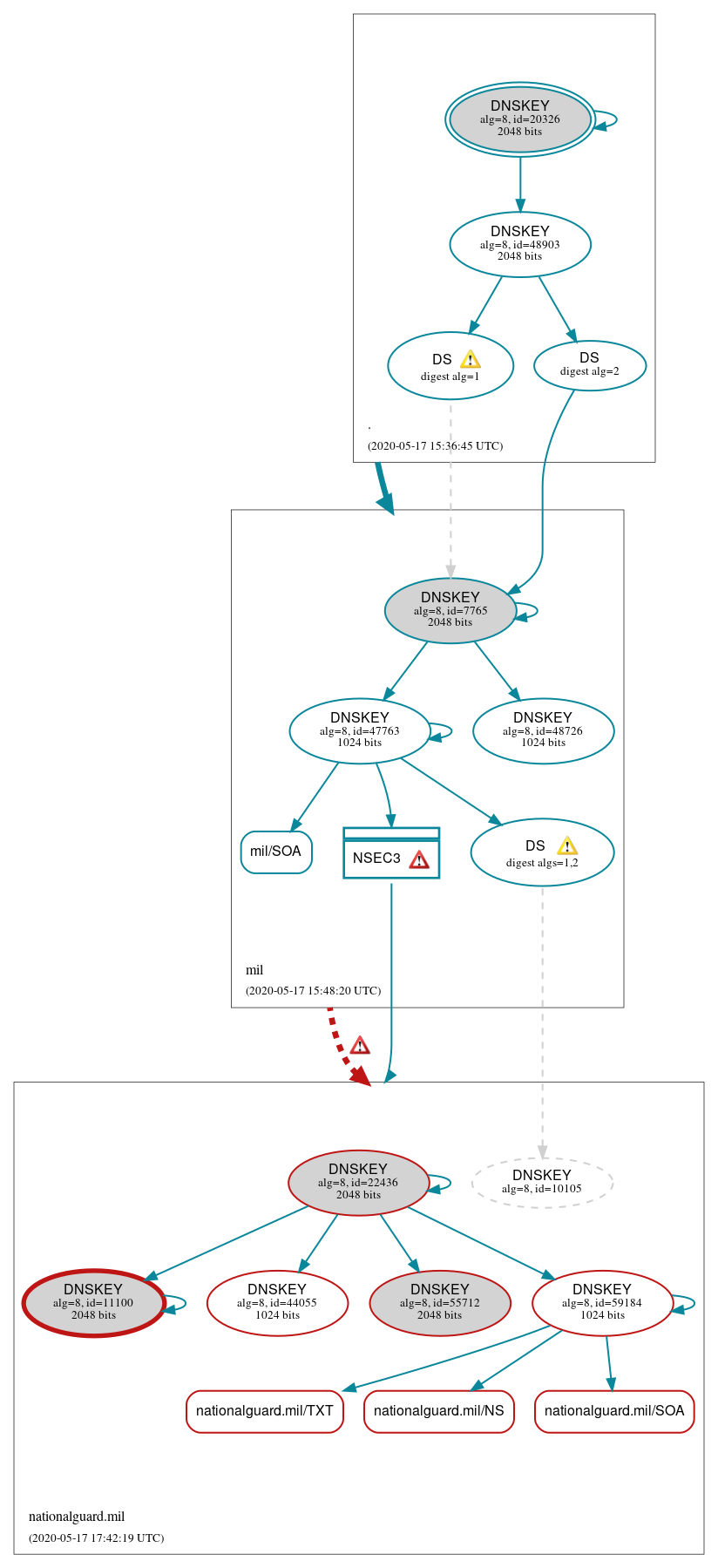 DNSSEC authentication graph