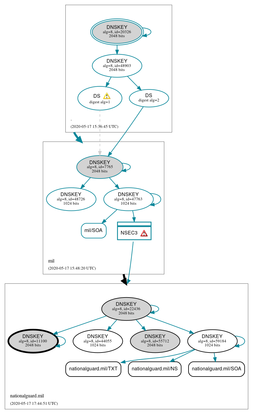 DNSSEC authentication graph