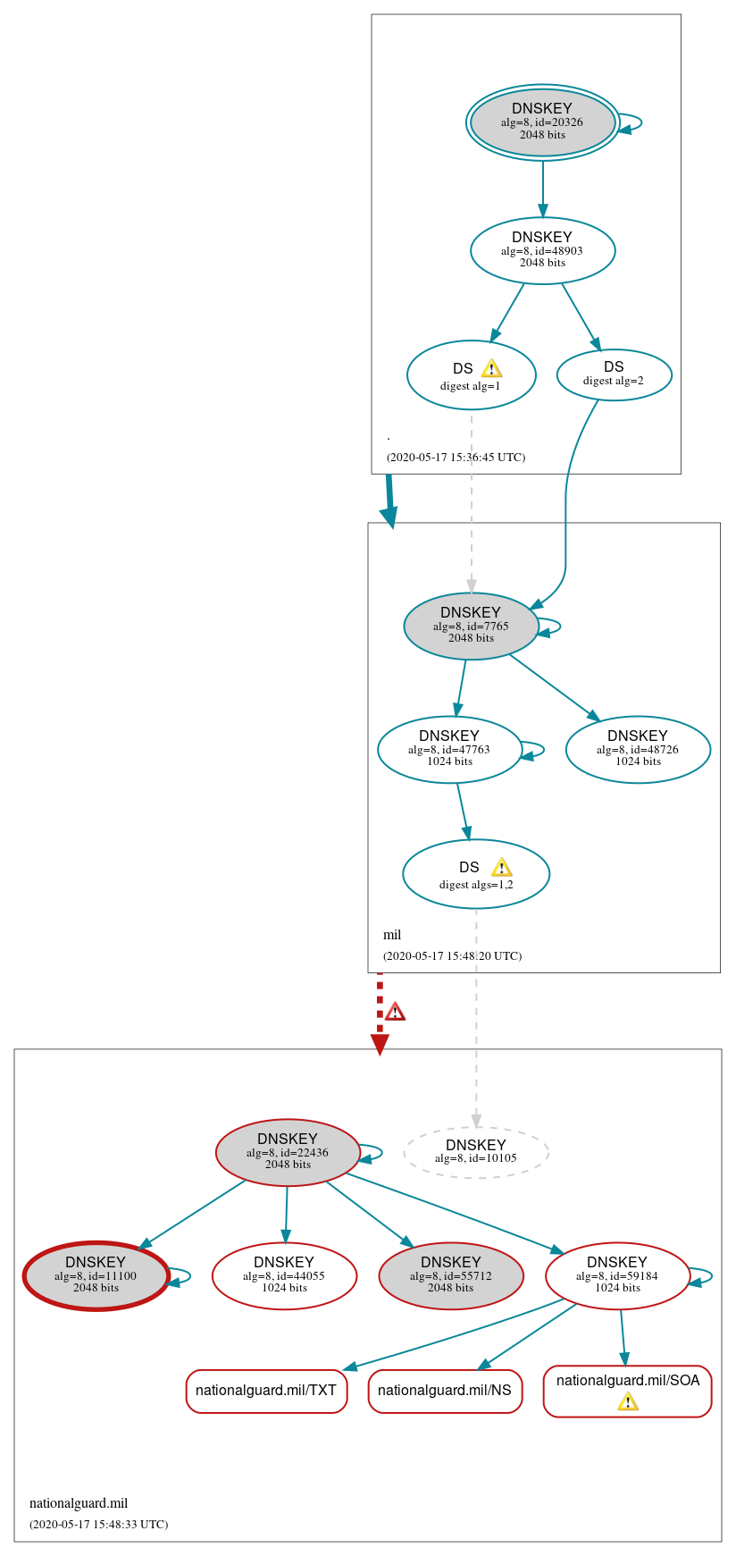 DNSSEC authentication graph