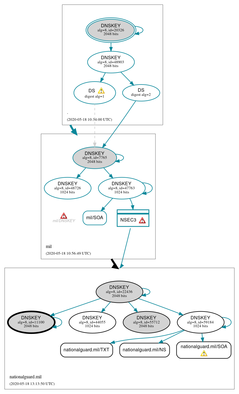 DNSSEC authentication graph