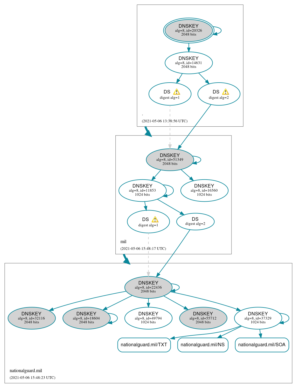 DNSSEC authentication graph