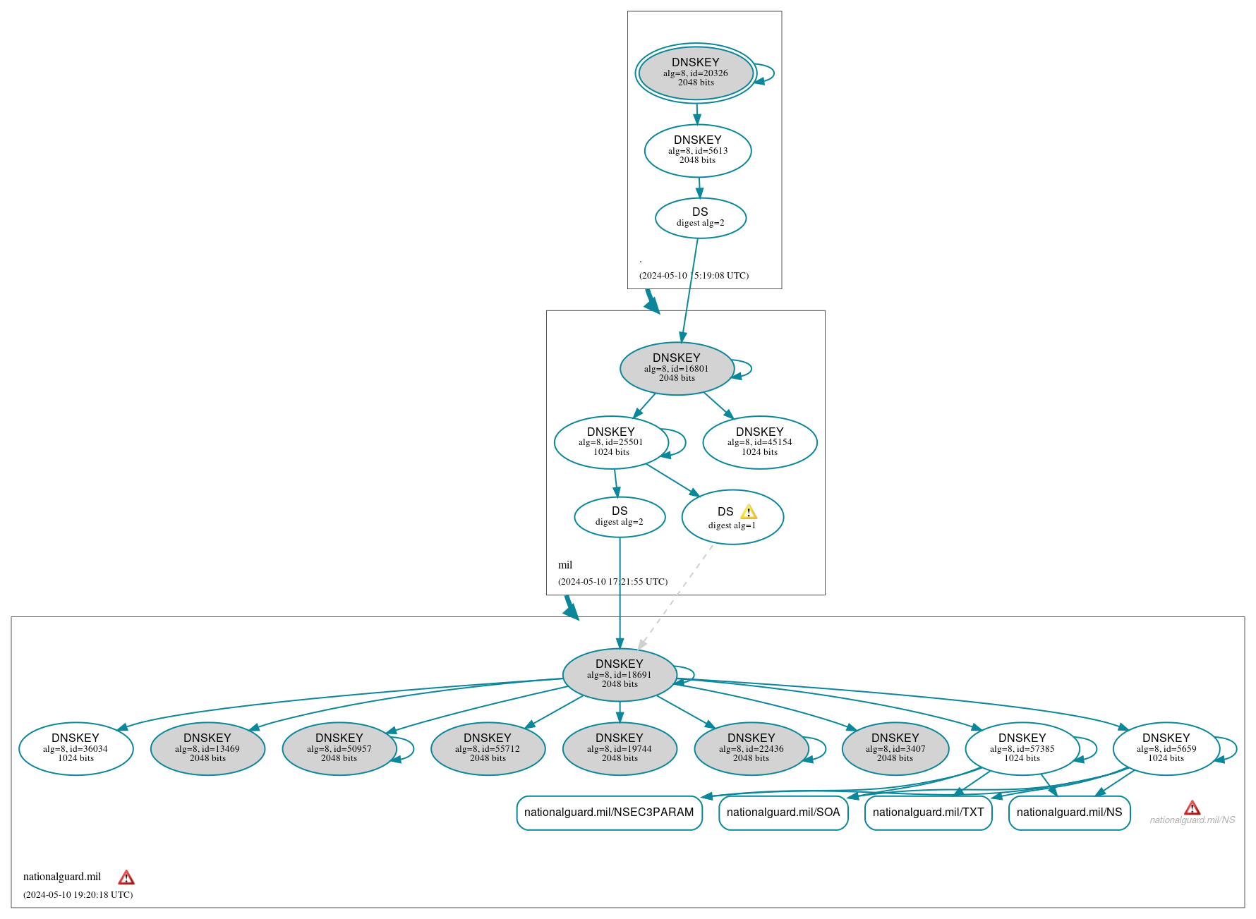 DNSSEC authentication graph