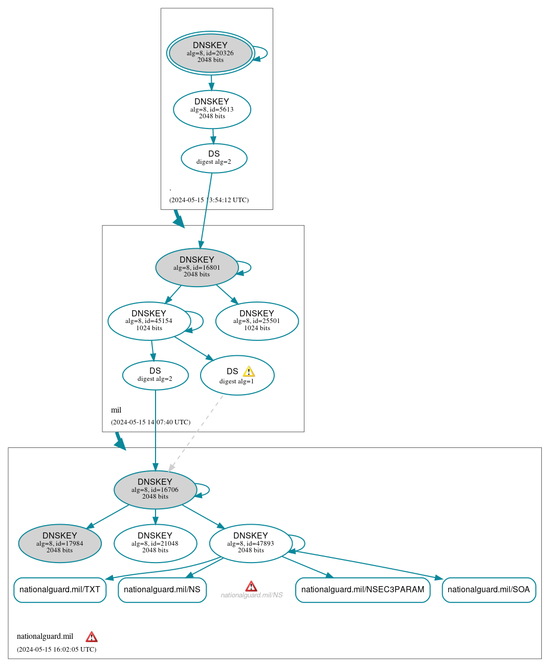 DNSSEC authentication graph