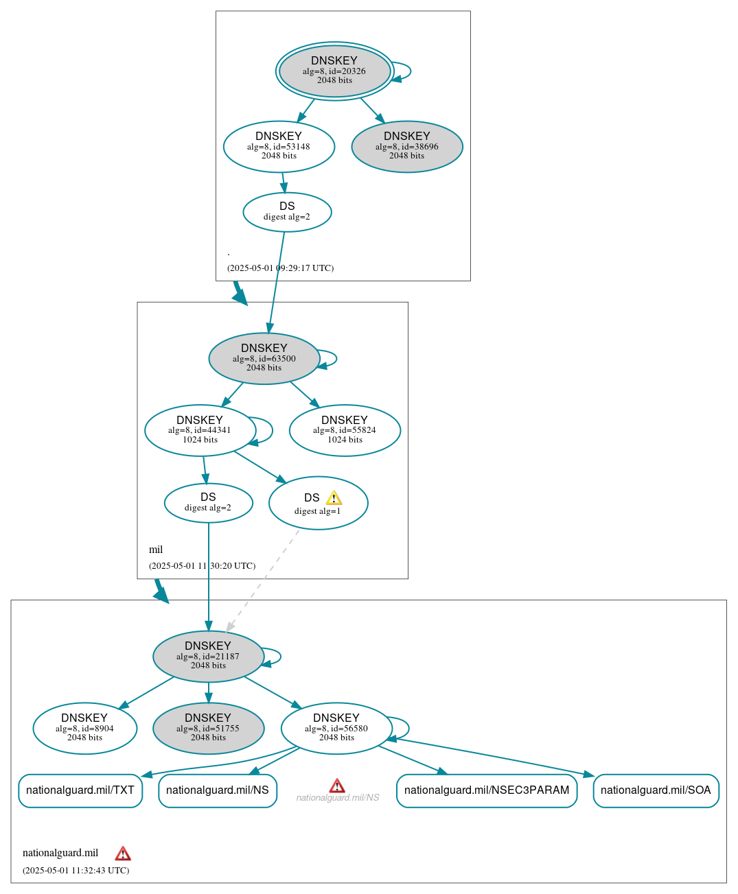 DNSSEC authentication graph