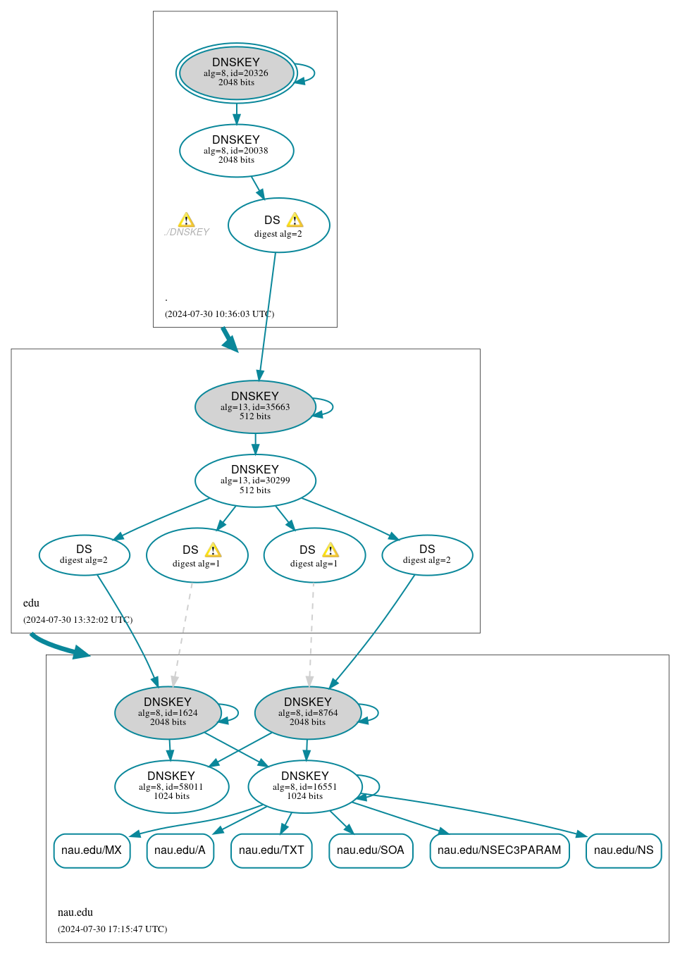 DNSSEC authentication graph