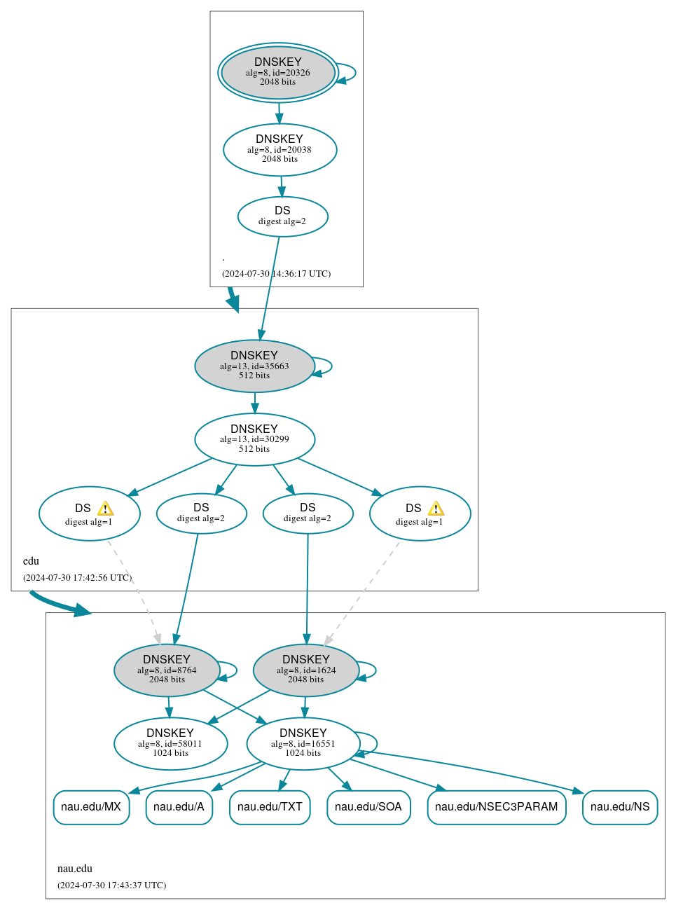 DNSSEC authentication graph