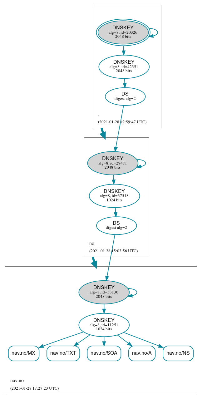 DNSSEC authentication graph