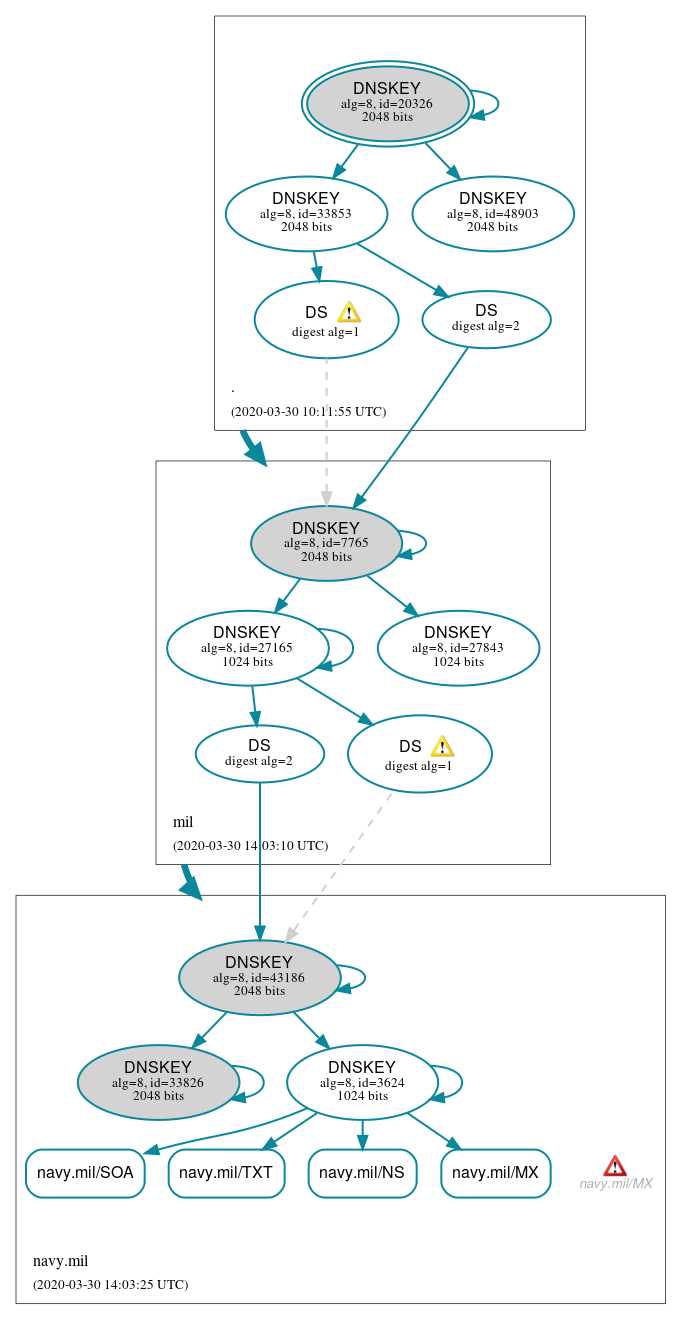 DNSSEC authentication graph