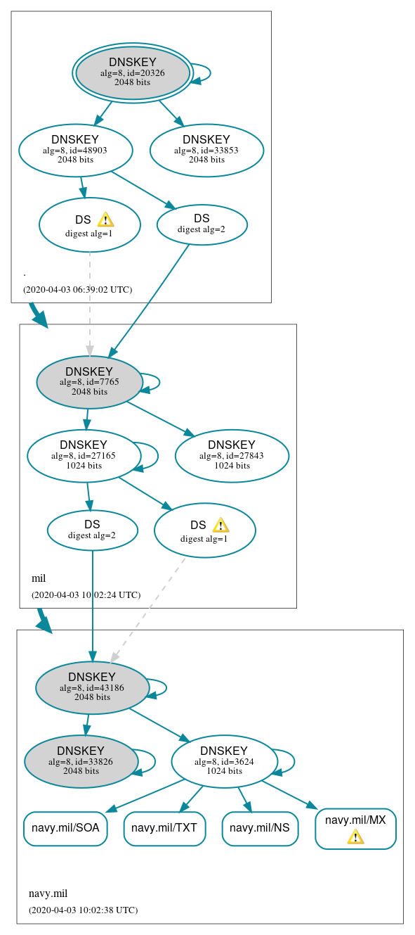 DNSSEC authentication graph