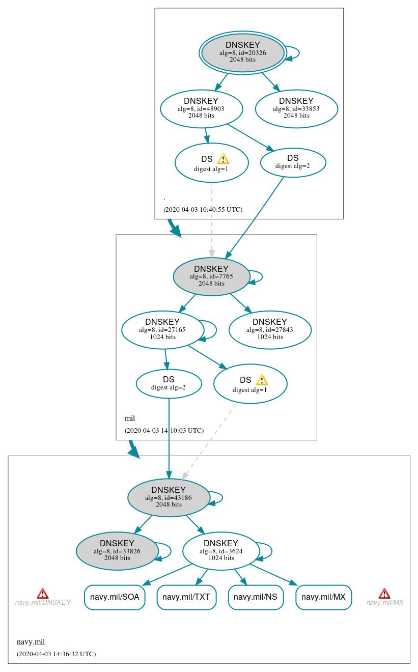 DNSSEC authentication graph