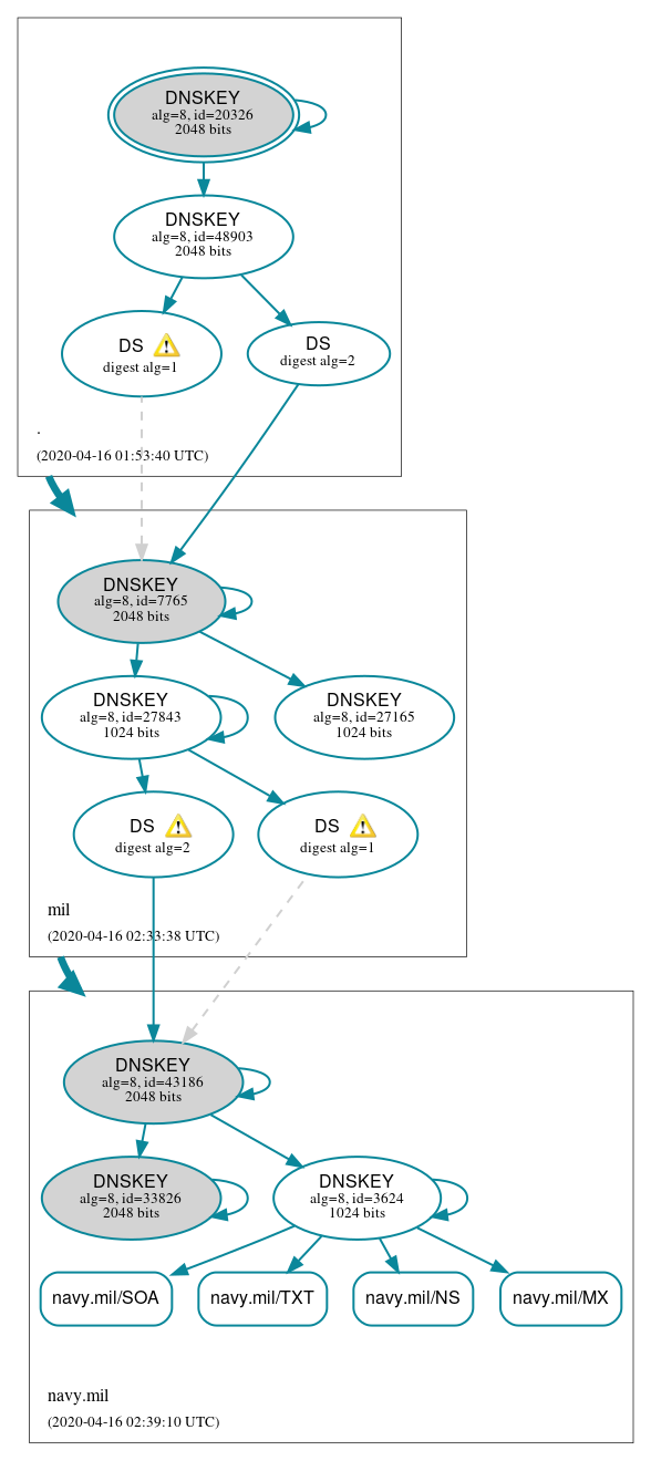 DNSSEC authentication graph