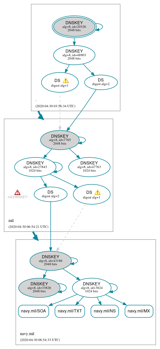 DNSSEC authentication graph