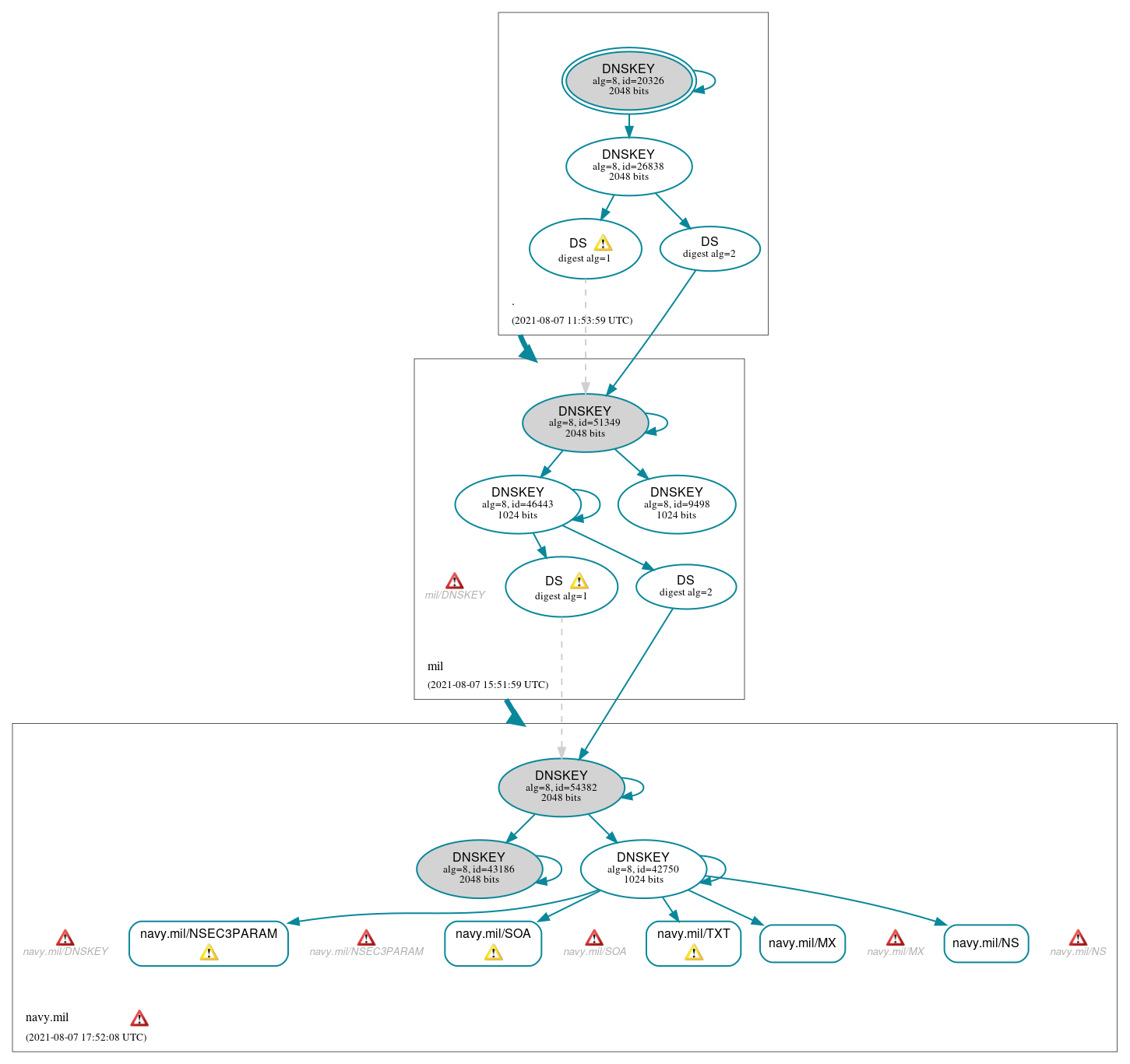 DNSSEC authentication graph