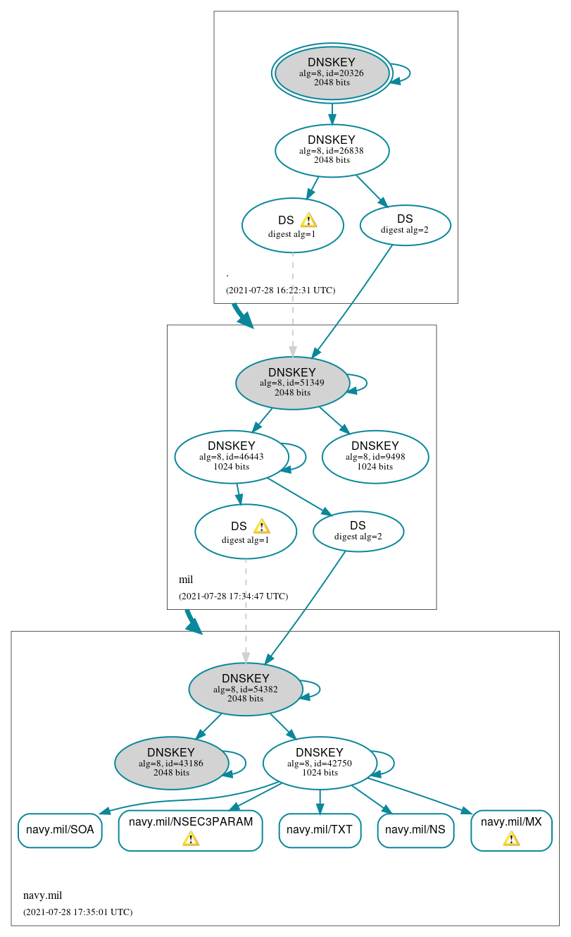 DNSSEC authentication graph